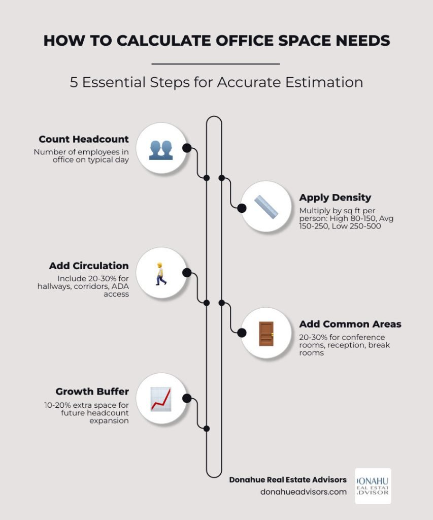 5-step infographic showing how to calculate office space requirements: Step 1 count in-office headcount, Step 2 multiply by square footage per person based on density type with a comparison table showing high/average/low density ranges, Step 3 add 20-30% for circulation and hallways, Step 4 add 20-30% for common areas including conference rooms reception and break rooms, Step 5 add 10-20% growth buffer with final total square footage formula at the bottom - office space needs infographic infographic-line-5-steps-elegant_beige